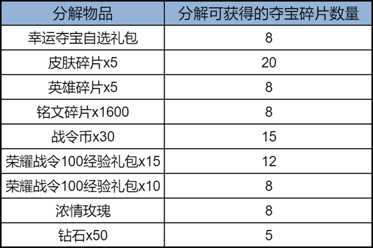 王者荣耀暴击夺宝怎么玩