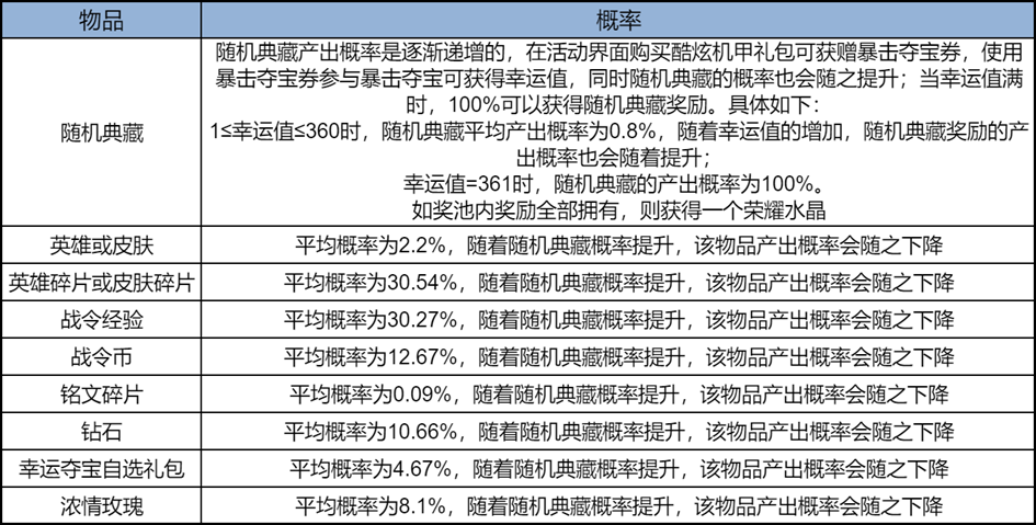 王者荣耀暴击夺宝怎么玩