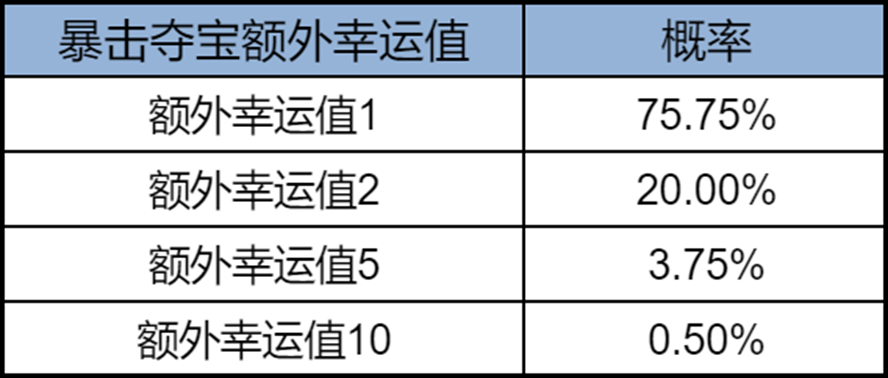 王者荣耀暴击夺宝怎么玩