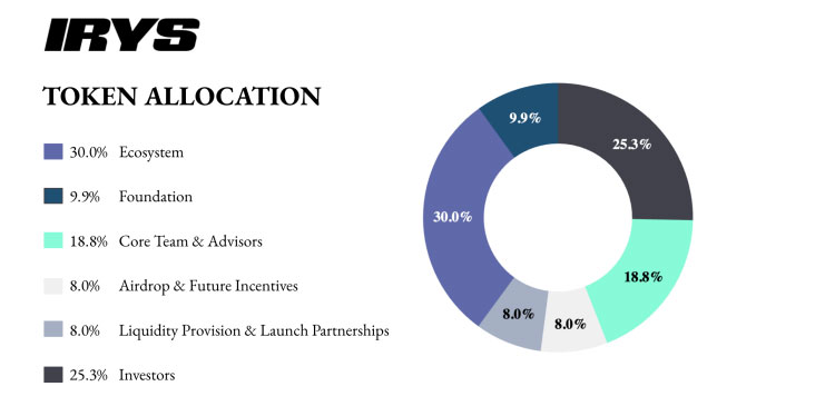 Irys(IRYS)代币分配
