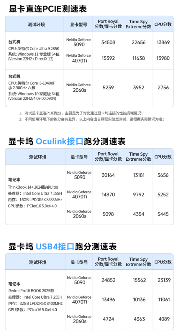 2299元！绿联显卡扩展坞自带OCuLink、USB4双接口