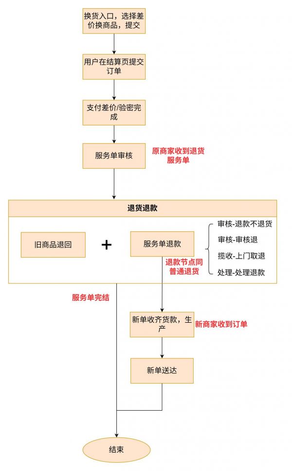 京东推“差价换”功能：换货可跨类目补差价，覆盖自营与POP商家