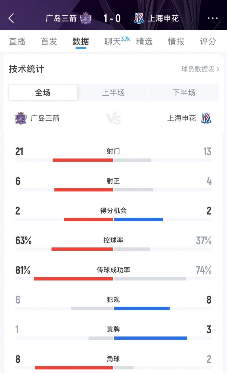 上海申花0-1广岛三箭全场数据：射门13-21、射正4-6、得分机会2-2