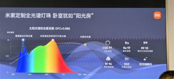 1899元的米家漫反射吸顶灯上市!亮度/护眼碾压普通灯:无频闪、少阴影