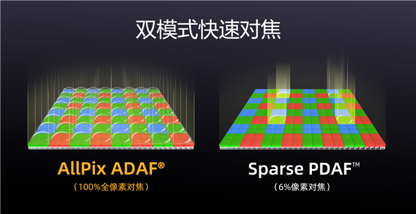国产手机传感器思特威SC512HS发布:5000万像素、超低功耗