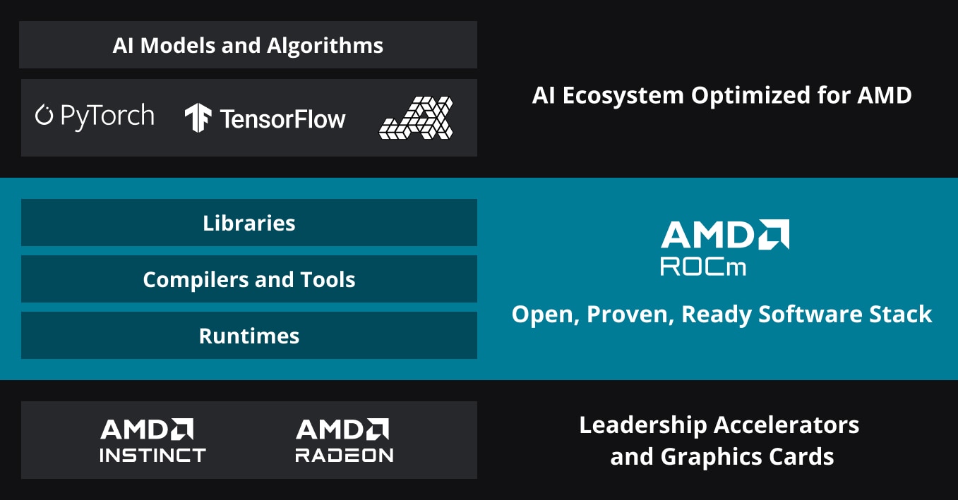 Ubuntu 将原生支持 AMD ROCm 软件堆栈：Canonical 为此组建专门团队