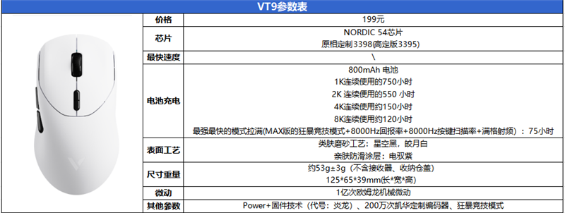 NORDIC 54 芯片坐镇 雷柏VT9/VT9 Max旗舰对决实测:操控卡顿零卡顿、 续航手感双开挂