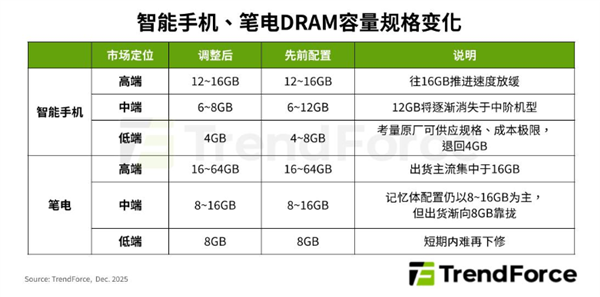 低端手机天塌了!内存将普遍退至4GB