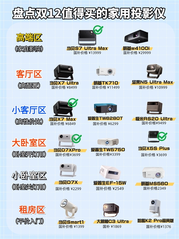 2025家用投影仪哪款好 盘点2025不同价位最值得买的投影