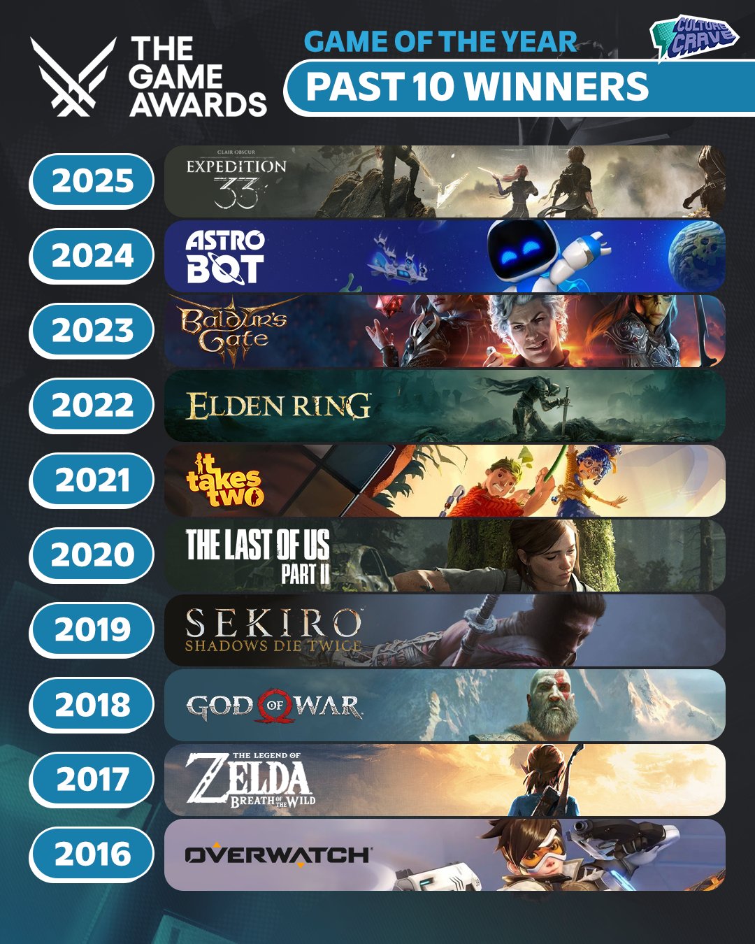 遗憾没有《荒野大镖客2》！过去十年TGA年度游戏盘点