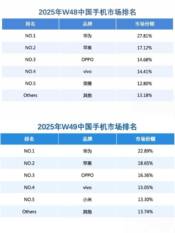 华为份额重回中国第一!Mate 80系列销量达75.49万