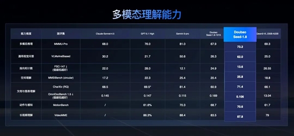 豆包大模型1.8发布：三大能力显著增强 媲美全球顶尖模型