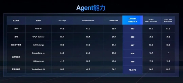 豆包大模型1.8发布：三大能力显著增强 媲美全球顶尖模型