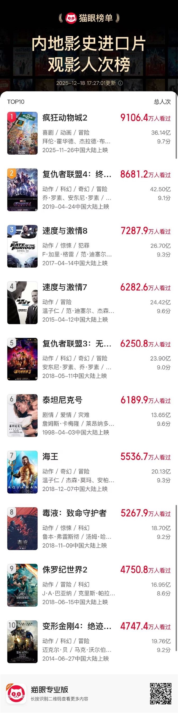 6年的纪录被打破了 《疯狂动物城2》夺进口片观影人次冠军