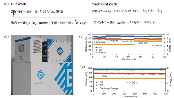 我国科学家破译锌溴液流电池长寿命密码：提升20倍 近乎零腐蚀
