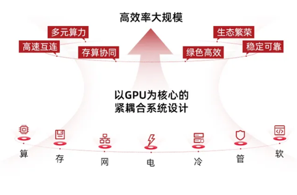 中科曙光正式公布scaleX万卡超集群：总算力超500亿亿次