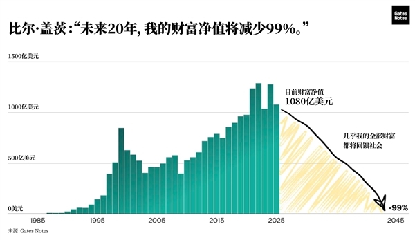 比尔盖茨20年内捐出几乎全部财富:三大愿景公布