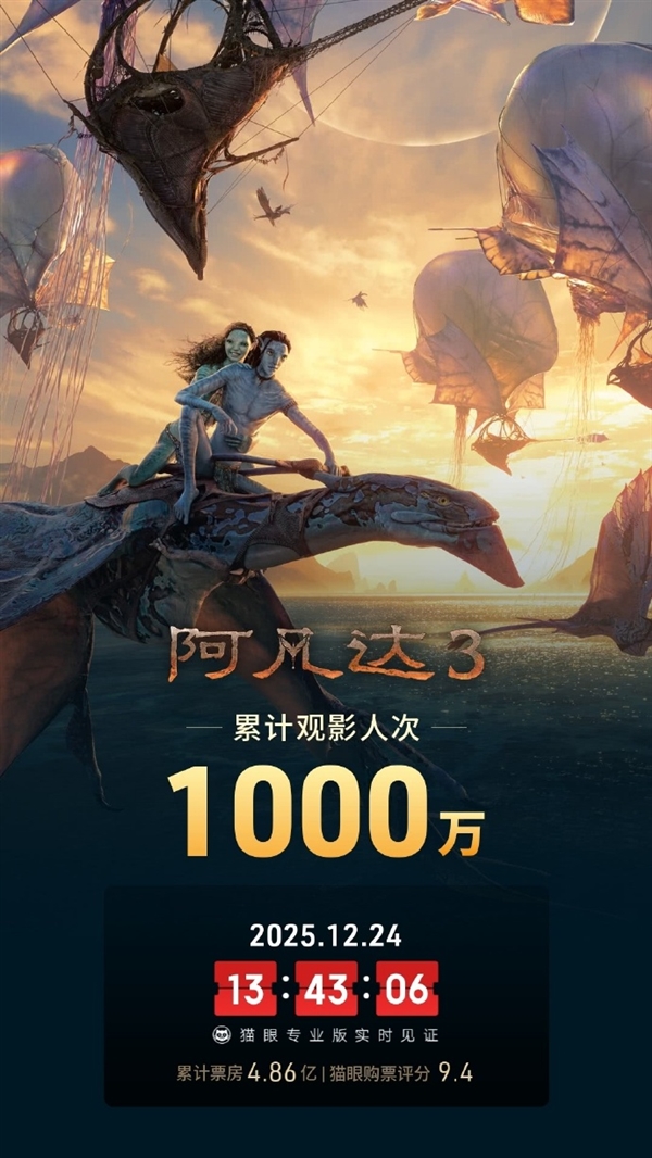 上映仅6天 《阿凡达3》观影人次破1000万 创系列最快纪录