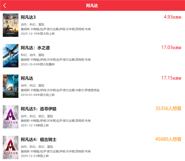 上映仅6天 《阿凡达3》观影人次破1000万 创系列最快纪录