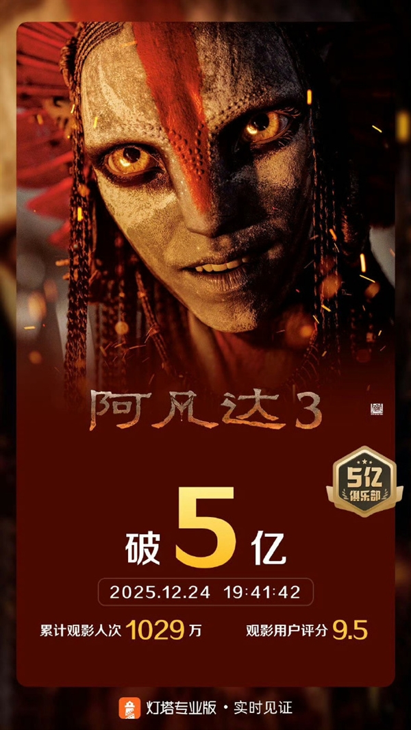 《阿凡达3》内地票房突破5亿元！豆瓣稳定7.6分系列最低