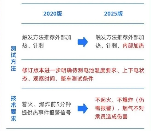 新能源汽车电池安全新规：首次强制要求不起火爆炸