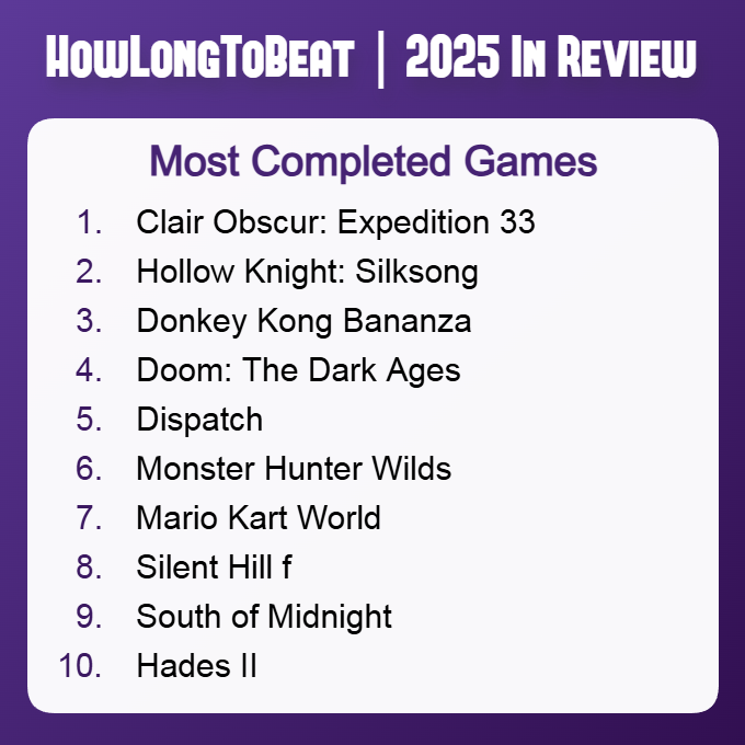 又拿第一！《光与影：33号远征队》成为2025年最多玩家通关游戏