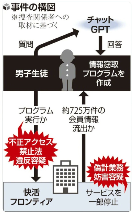 用ChatGPT编写恶意程序 17岁少年窃取日本最大网咖725万会员信息