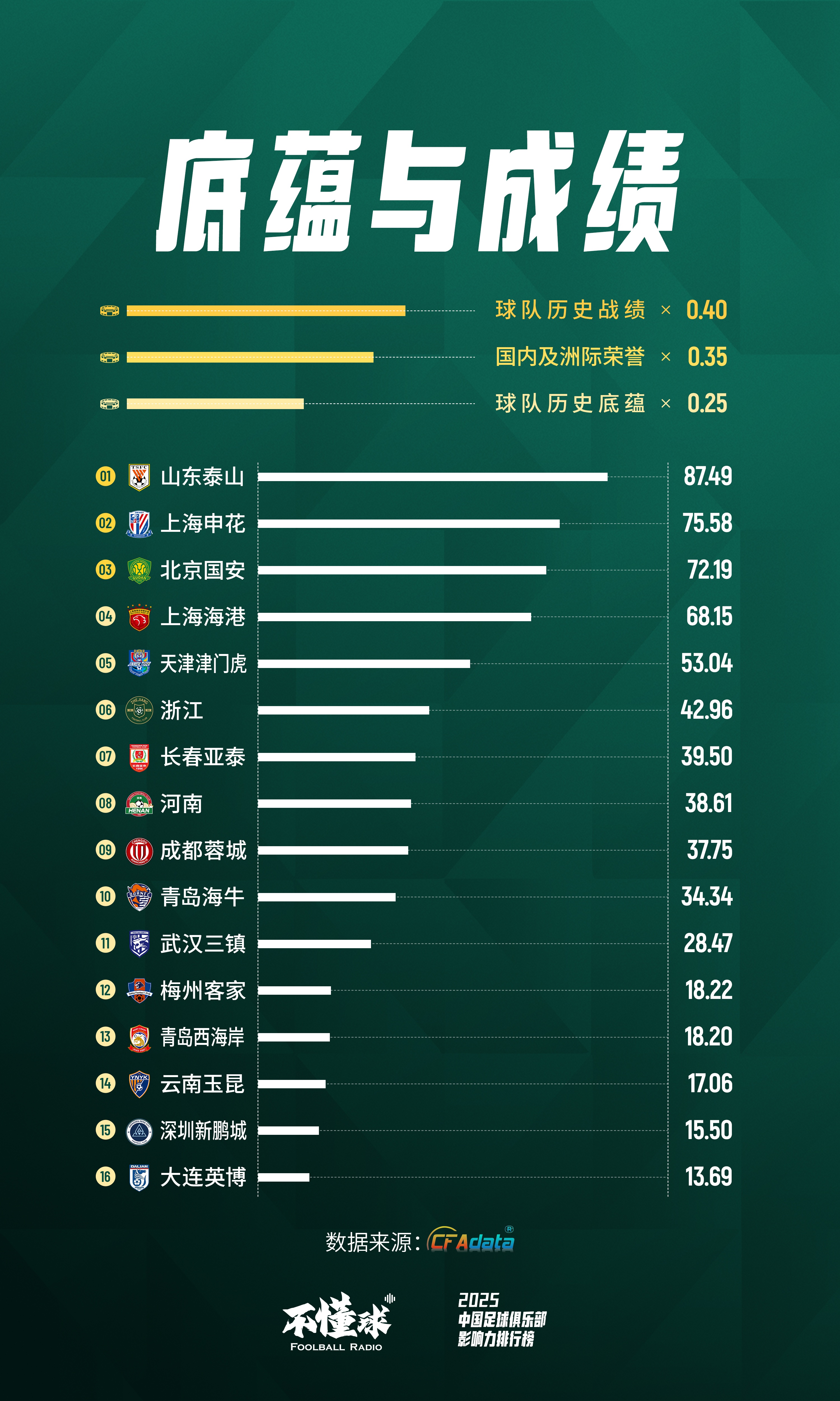 2025中超俱乐部底蕴与成绩排名：泰山第一，申花第二、国安第三