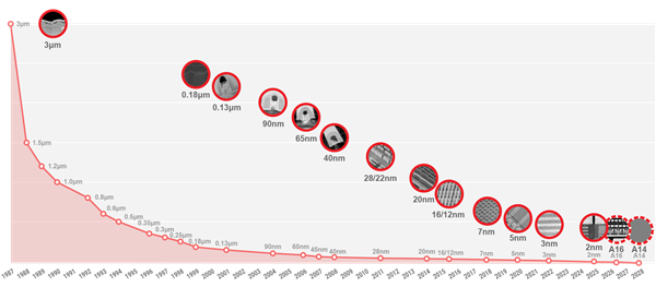 台积电2nm正式量产！你猜第一家首发是谁