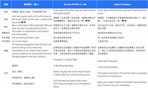 腾讯混元宣布开源翻译模型1.5！手机也能跑 效果超越商用API