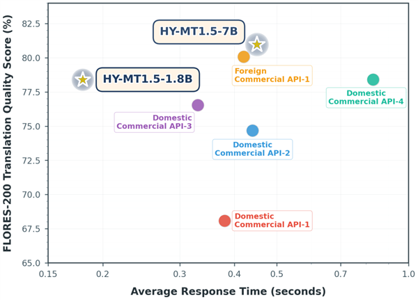 腾讯混元宣布开源翻译模型1.5！手机也能跑 效果超越商用API