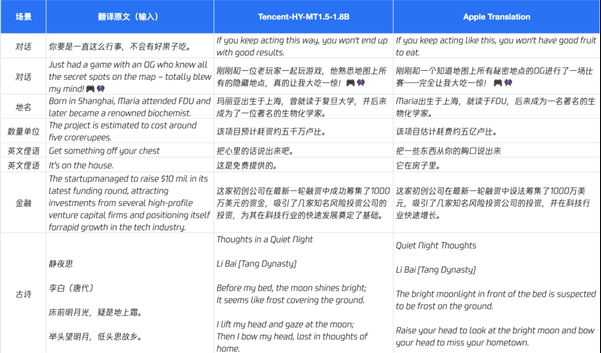 腾讯混元开源翻译模型1.5 手机能跑效果超商用