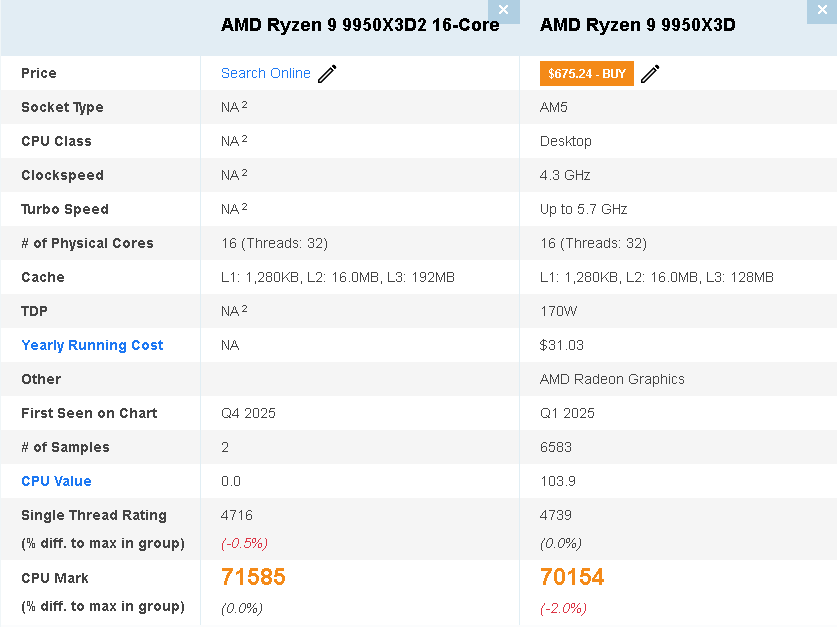 桌面处理器新王者！AMD Ryzen 9 9950X3D2跑分泄露