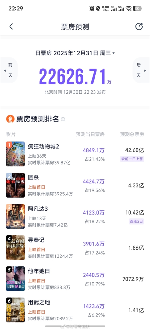 《疯狂动物城2》预测票房超《复联4》 刷新进口片票房纪录